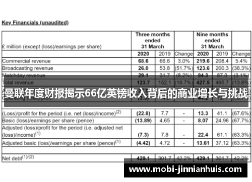 曼联年度财报揭示66亿英镑收入背后的商业增长与挑战